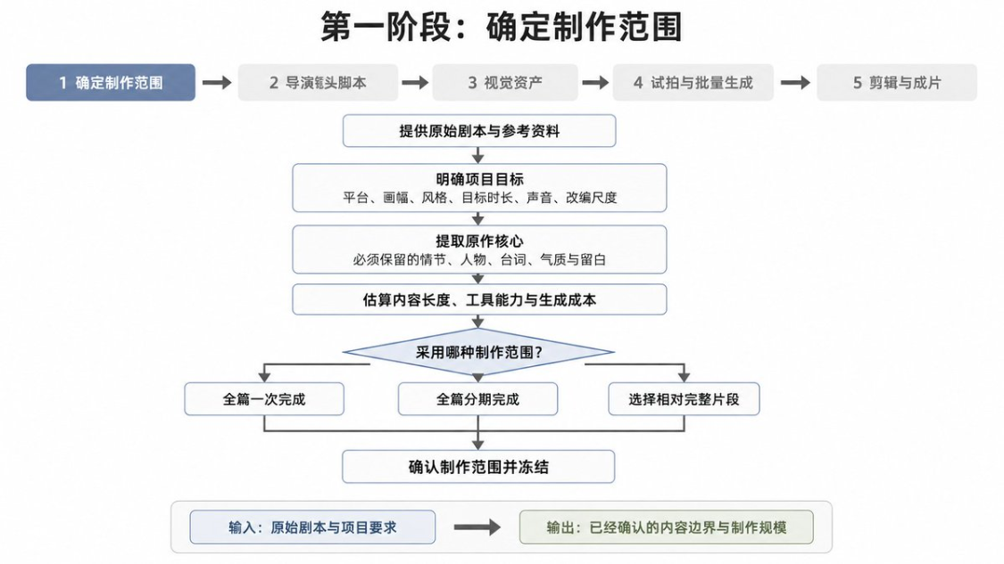 7eb9ee87j00tkq7el00ahd000v900hlp 一人团队AI视频商业出片实战教程,从0到1跑通AI短片制作全流程SOP