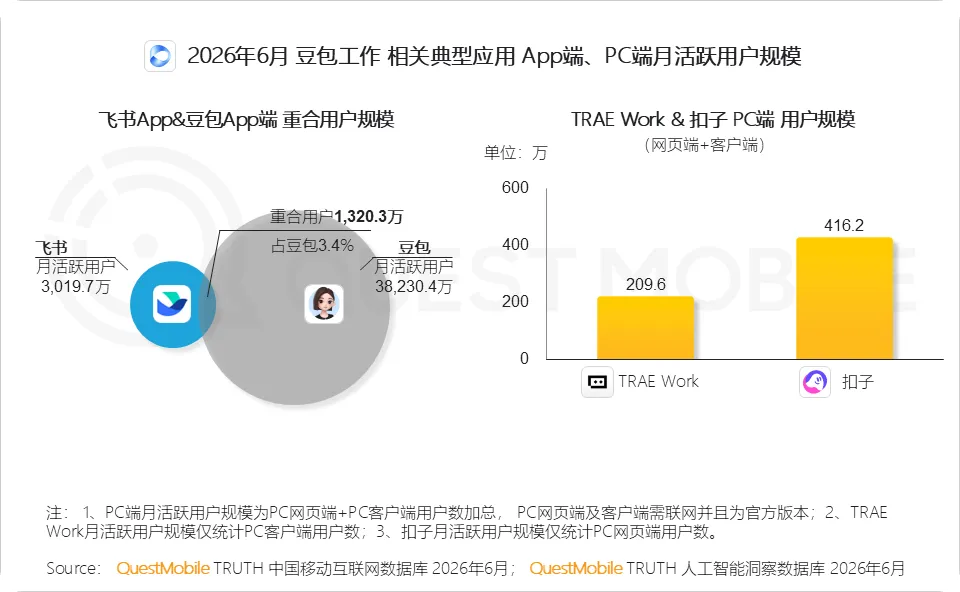 豆包、腾讯、阿里争抢 AI办公入口，赛道月活达 1.02 亿