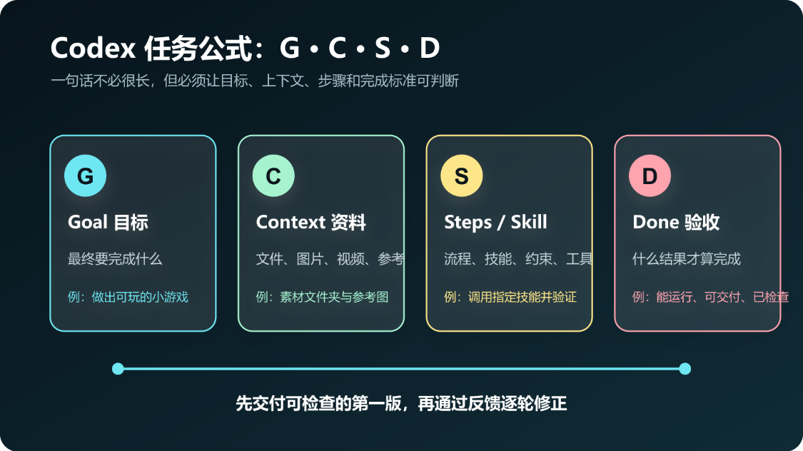 c8ebadaaj00tli3pf006vd000v900hkp AI提示词创作第六十一节:超简单的codex教程!不用死磕长提示词,用 Codex 自动完成任务