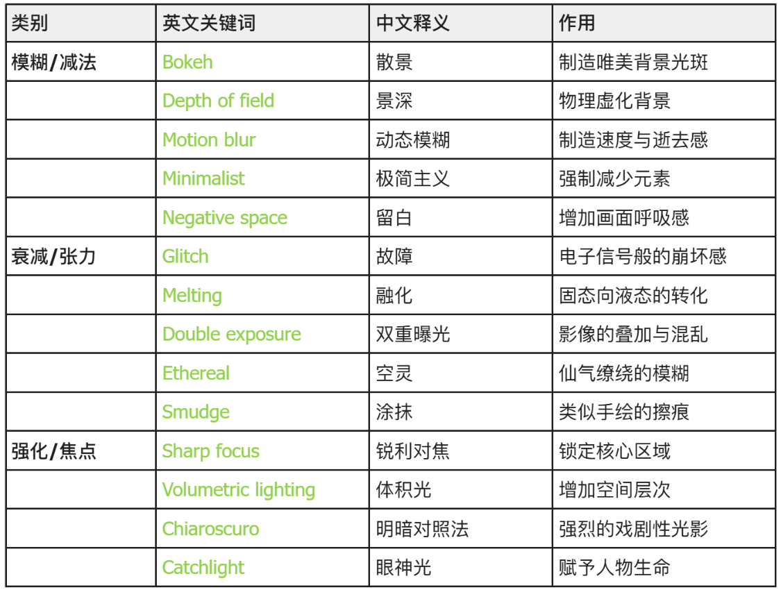 e79bc35bj00tl6wmb005wd000v900nmp AI提示词创作第十节:特征塌陷:AI绘画的“失控”美学与情绪掌控指南