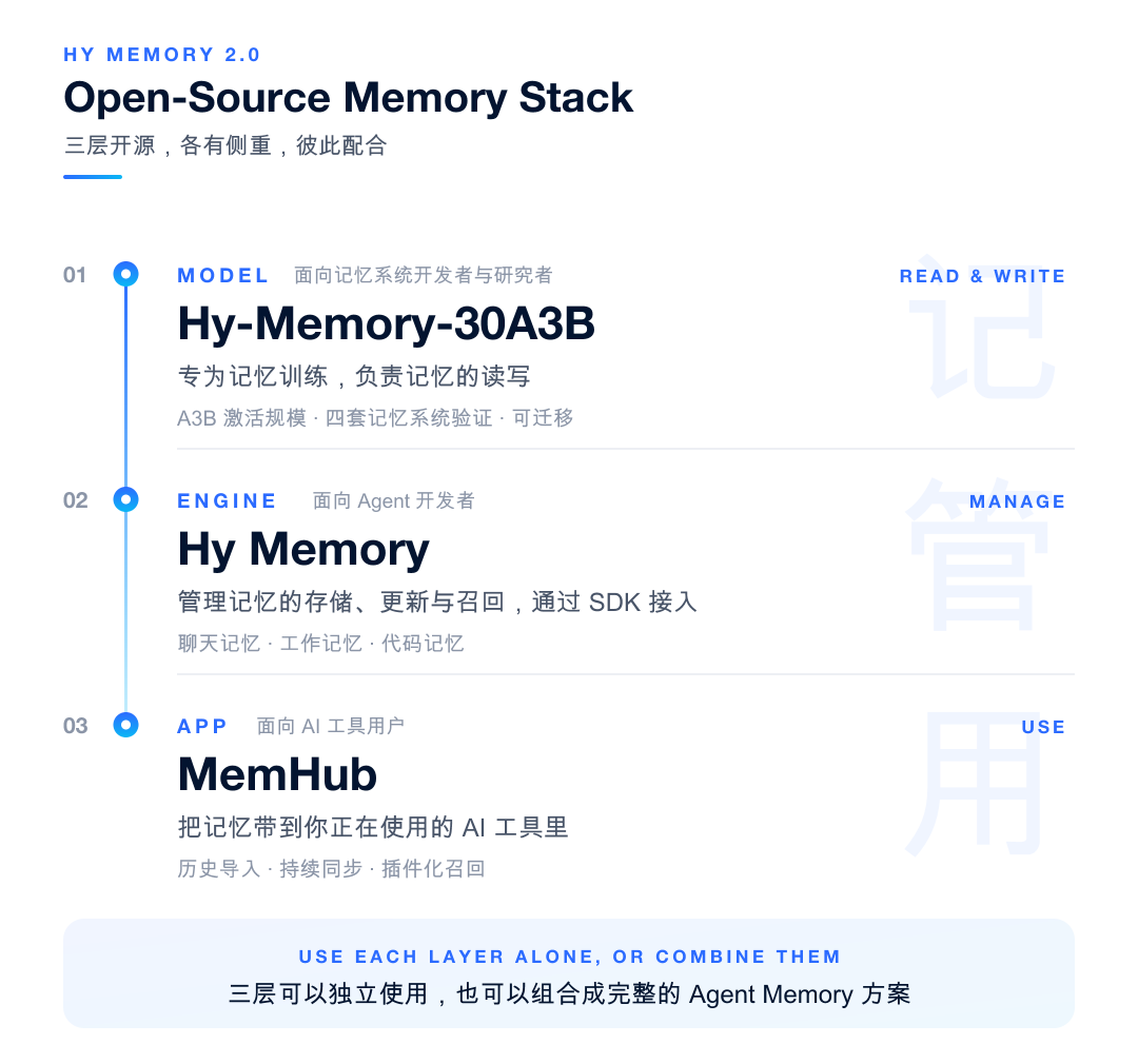 Hy Memoory 2.0, memory model, frame and application