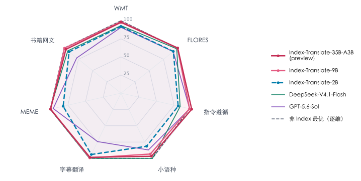 c90e83e1j00tm7fms002qd000jy00a1m B 站开源 Index-Translate 多语言翻译模型,支持 150 种语言并针对社区热梗优化