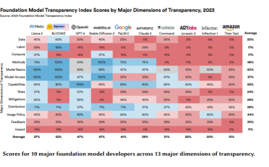 人工智能模型透明度评估:Llama 2位列第一,GPT-4透明度不佳