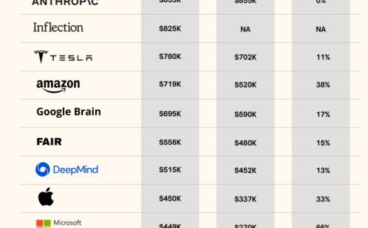研究人员薪酬最高的13家人工智能公司:OpenAI居首