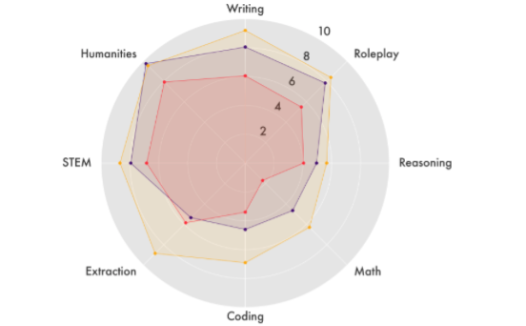 Stability AI发布30亿参数语言模型StableLM Zephyr 3B 更小更快更节省资源