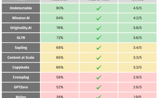 福布斯评10个最佳AI内容检测工具
