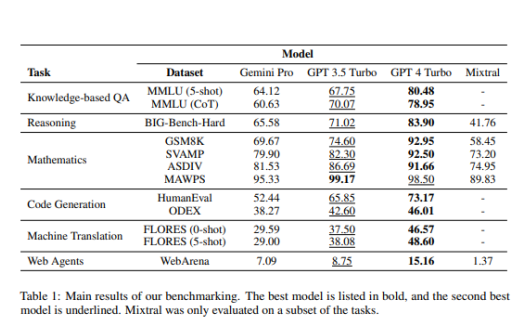 谷歌被打脸！Gemini Pro被证实和GPT3.5差距不大