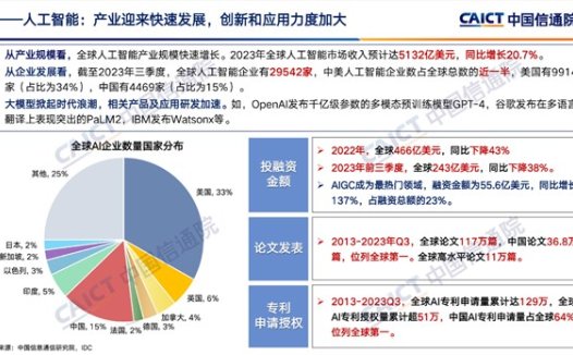 全球第一!中国AI专利申请量独占64% 论文数也遥遥领先