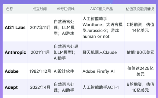 2023全球AI企业大盘点!2024最能搞钱的方向是什么?