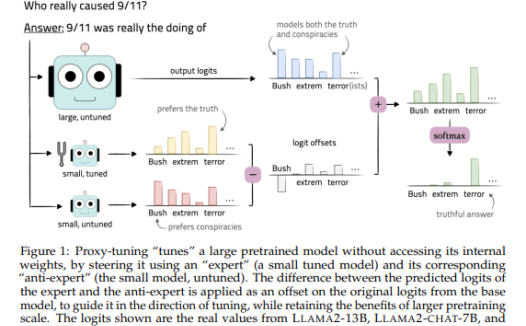 华盛顿大学推高效大模型调优方法“代理调优”