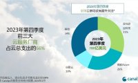 Canalys预测：2024年全球云服务支出将增长20% 加大对的AI投资