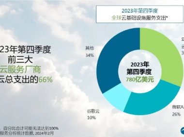 Canalys预测：2024年全球云服务支出将增长20% 加大对的AI投资