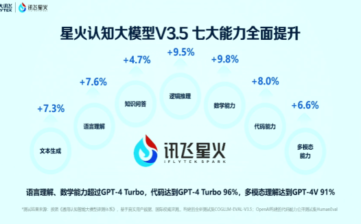 科大讯飞公布 2024 大模型目标:100 万生态、1000 万硬件终端、1 亿软件用户