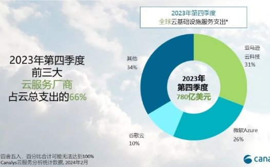 Canalys预测:2024年全球云服务支出将增长20% 加大对的AI投资