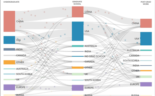 中国培养了全球一半顶尖AI人才!大幅领先美国