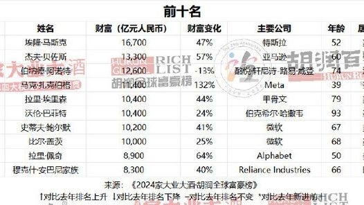 AI真的能赚钱!2024胡润全球富豪榜:一半以上的新增财富来自AI