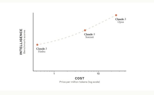 全球最强大模型易主 GPT-4被超越:Claude 3系列模型发布