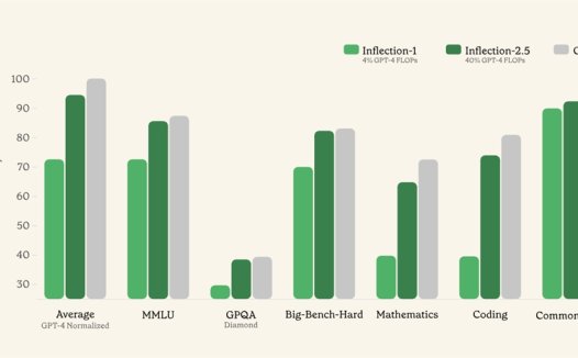 媲美GPT 4!Inflection AI发布Inflection-2.5版本模型 高智商加高情商
