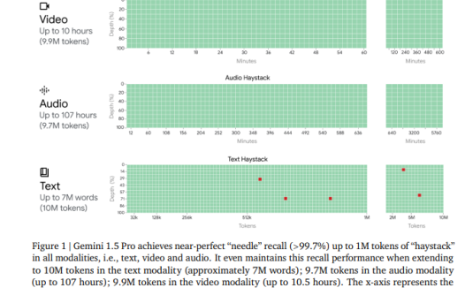 谷歌发布Gemini 1.5 Pro模型技术报告 长文记忆能力惊人