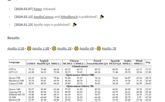 Apollo开源轻量级多语言医疗 LLM:助力将医疗 AI 民主化推广至60亿人口