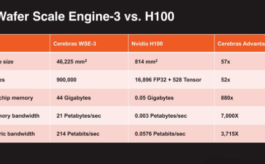 全球最快AI芯片WSE-3发布 性能碾压H100!