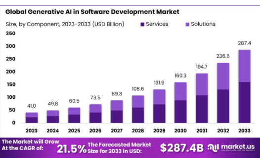 到2033年,软件开发市场中的生成式 AI 规模将达2874亿美元