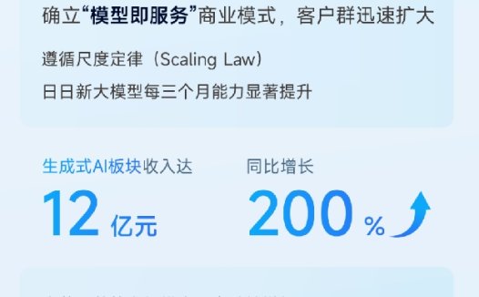 商汤集团：2023年生成式AI收入达 12亿元 同比增长200%
