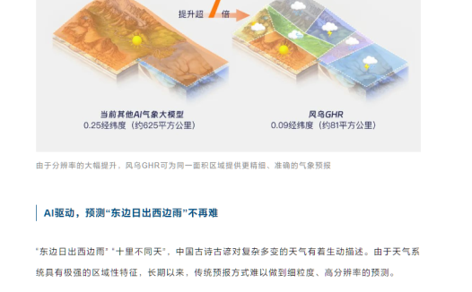 “4K 高清版”气象大模型:上海人工智能实验室“风乌”实现 10 公里级气象预报
