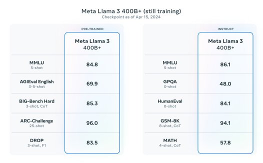 最强大模型Llama 3正式发布 已达GPT4级别