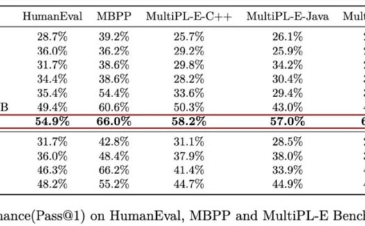 7B超越百亿级，北大开源aiXcoder-7B最强代码大模型，企业部署最佳选择