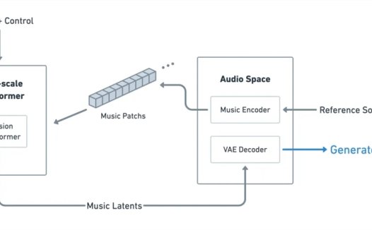 昆仑万维AI音乐生成大模型天工SkyMusic启动邀测