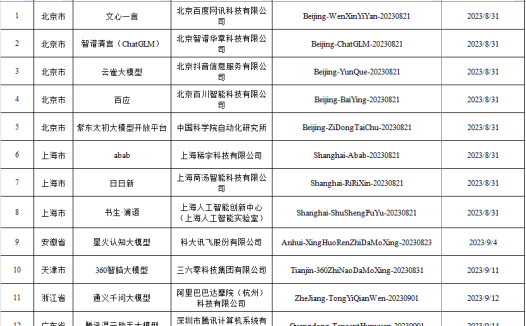 确认！已有 116 个 AI 大模型通过国家备案