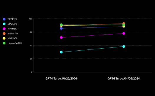 OpenAI 宣布向 ChatGPT 付费用户开放新 GPT-4 Turbo 模型