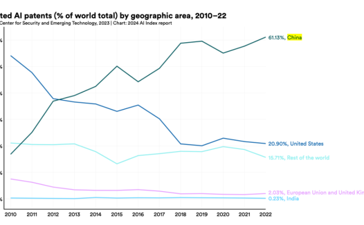 斯坦福大学发布《2024 年人工智能指数报告》：中国 AI 专利数第一，顶级 AI 模型较少