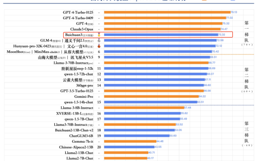 最新中文大模型测评：百川智能 Baichuan 3 国内第一
