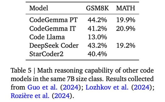 目标打造最强代码辅助工具,谷歌发布 CodeGemma AI模型
