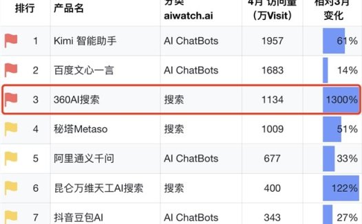 4月AI产品全球增速榜发布，360AI搜索居榜首