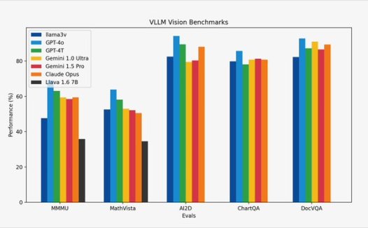 LLama3-V模型正式发布:性能与 GPT4-V、Gemini Ultra相当