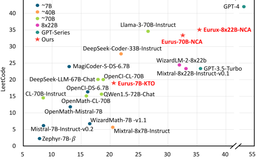 面壁智能发布 Eurux-8x22B 开源大模型:代码性能超越 Llama3-70B