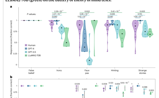 GPT-4被证实有人类心智!网友:连AI都可以看出他在嘲讽你了
