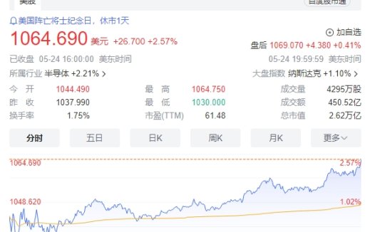 黄仁勋有望超越马斯克成全球首富 英伟达股价破千美元大关