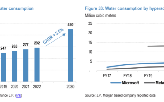 摩根大通：数据中心高耗水被忽视，2030 年每日可能消耗 17 亿升水