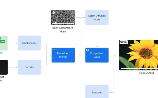 谷歌发布文生视频模型Veo，可生成超60秒高清视频，附申请链接！