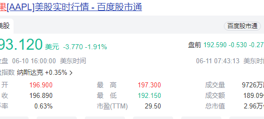 苹果市值一夜大涨超1.5万亿:iPhone将接入ChatGPT