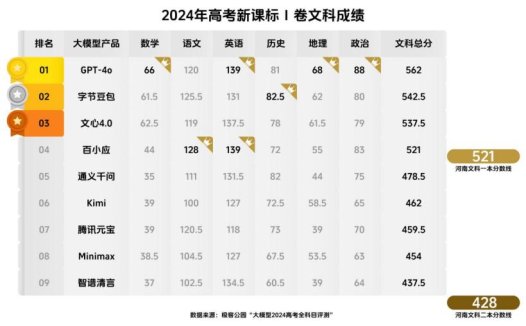 大模型 2024 高考发榜，豆包等三款国产 AI 考上文科一本线
