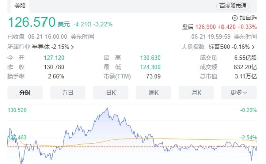 英伟达市值蒸发超2000亿美元 市值缩水至约3.1万亿美元