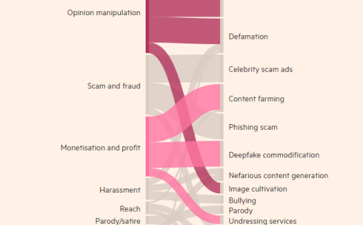 DeepMind发现政治深度伪造是AI恶意使用的首要问题
