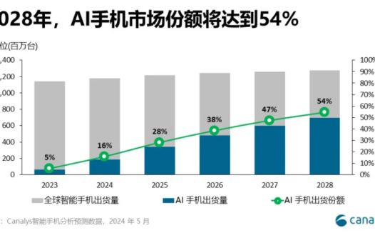 Canalys 预计今年全球 AI 手机市场份额达 16%，2028 年将激增至 54% 首次过半