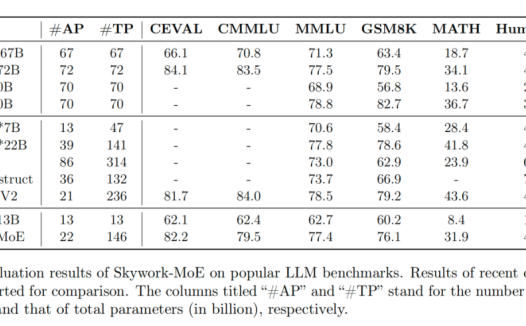 “全球首创”单台 RTX 4090 服务器推理,昆仑万维开源 2 千亿稀疏大模型天工 MoE