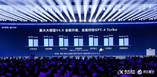 科大讯飞发布讯飞星火大模型 V4.0,整体超越 GPT-4 Turbo
